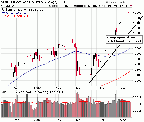 dow above  trend line