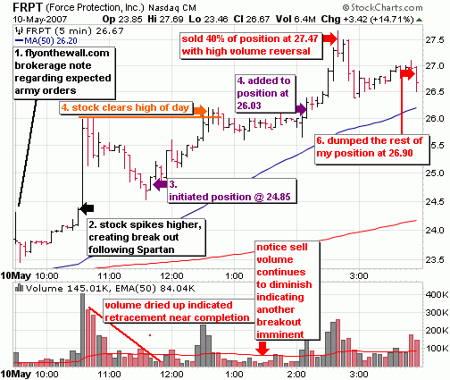 force protection (frpt) day trade