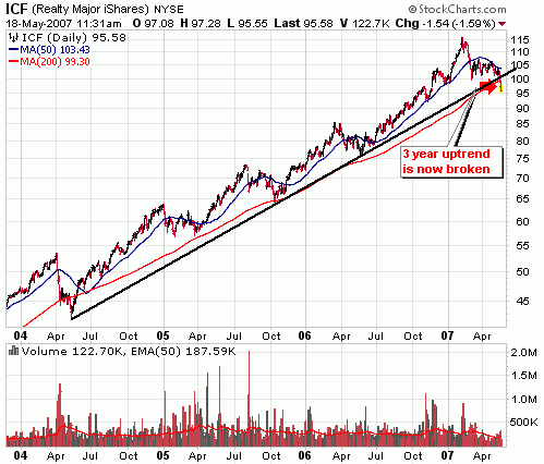 real estate reit ishares ICF