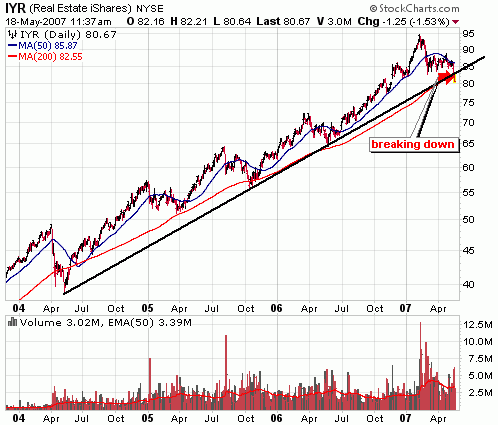 IYR ishares real estate break trendline