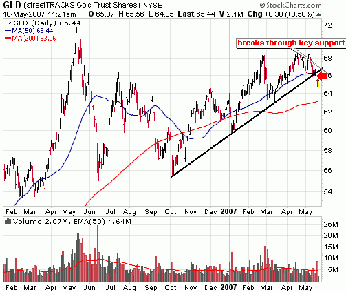 gold breaks trendline streettracks gold trust gld