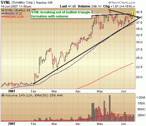 synalloy synl breakout stock chart triangle