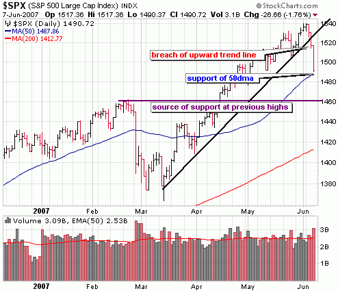 s&p500 chart support