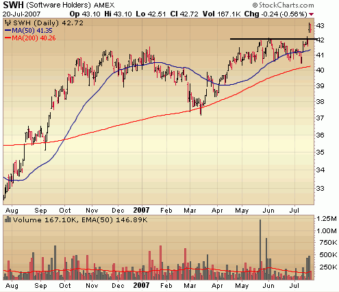 software etf swh stock chart
