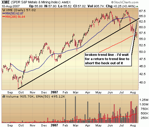 spdr metals mining etf stock chart