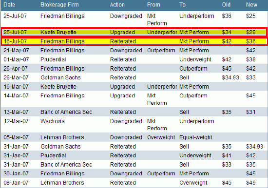 countrywide finacial cfc upgrades downgrades