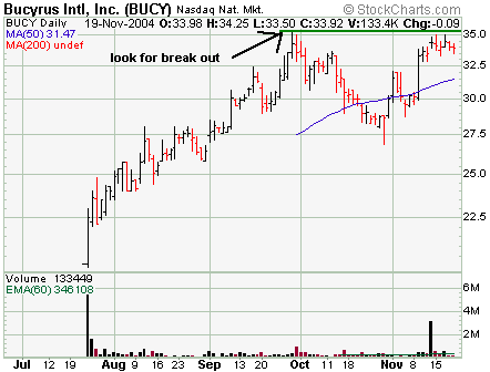 bucyrus bucy ipo chart