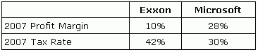 microsoft_exxon_margins