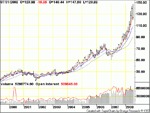 commodities_charts_oil_monthly