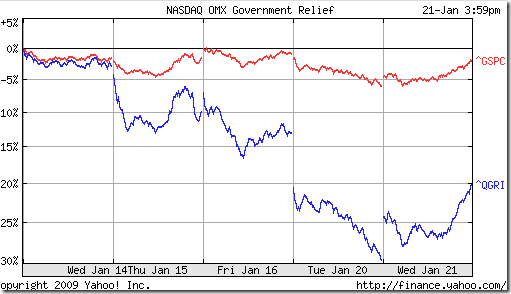 ^QGRI- Basic Chart for NASDAQ OMX Government Relief - Yahoo! Finance_1232603643783