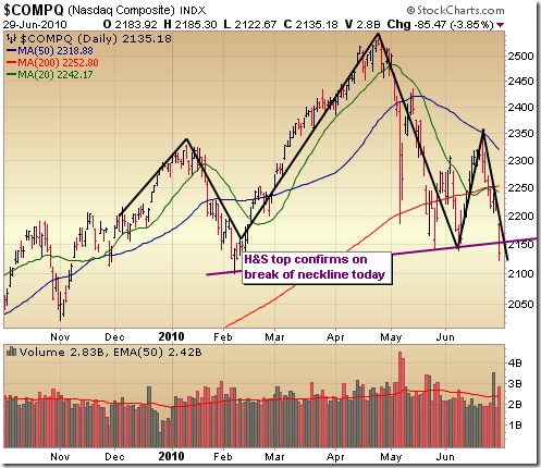 nasdaq_head_and_shoulders_top