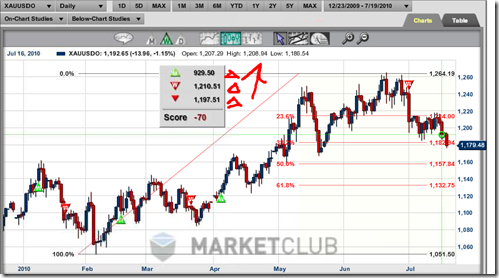 goldchart72010