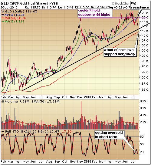 goldchart_gld72010